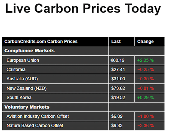 Live Carbon prices Today