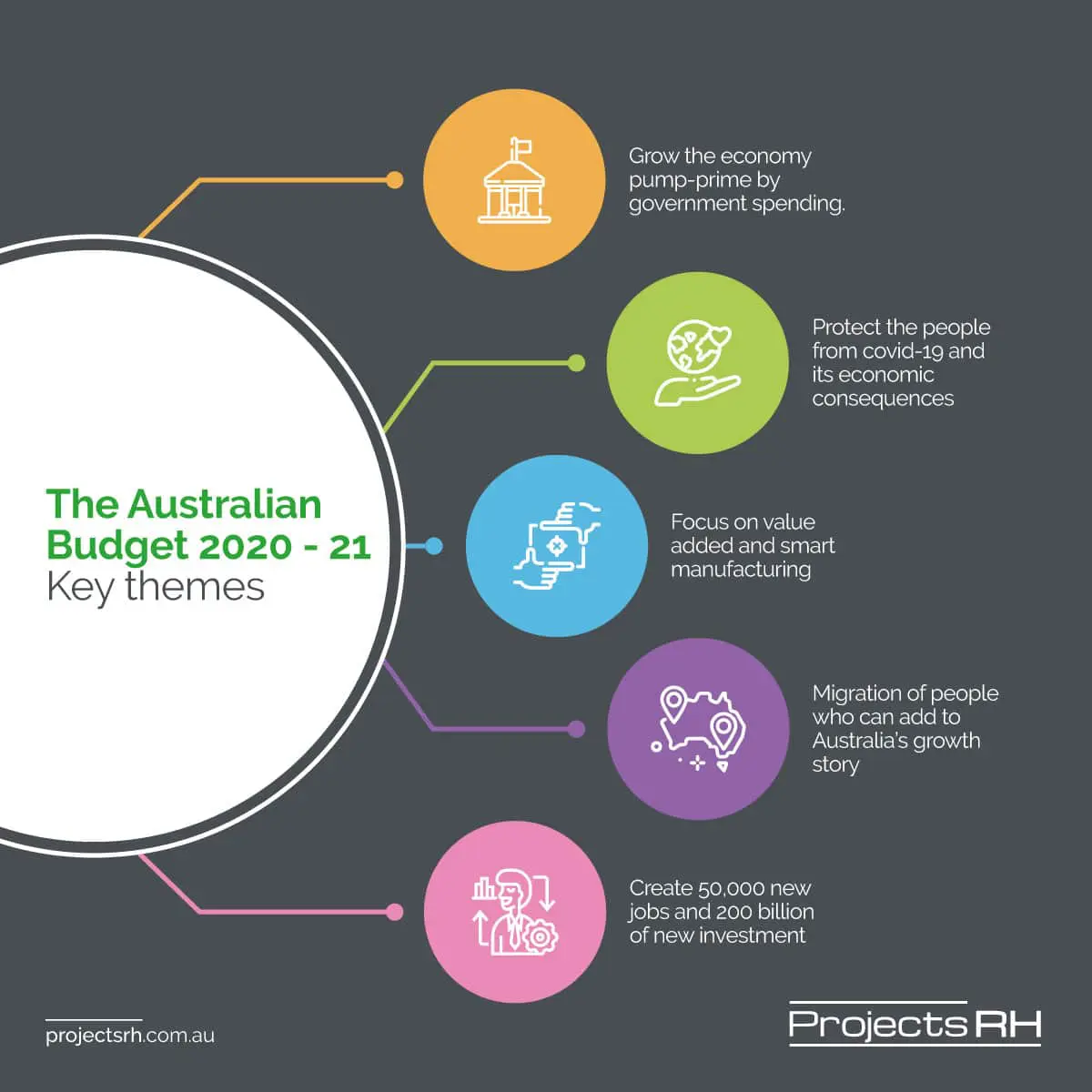 The Australian Budget 2020-2021