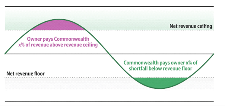 energy revenu