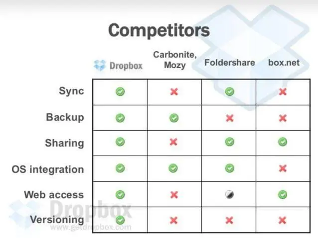 dropbox-pitch-deck slide 10