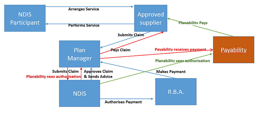 Payability Projects RH