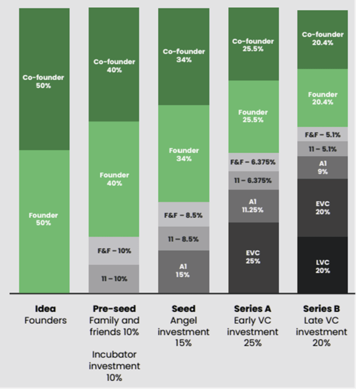 Capital Raising Guide for startups Projects RH