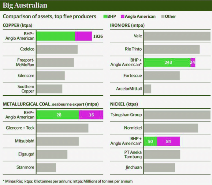 BHP offer for Anglo.fw Projects RH