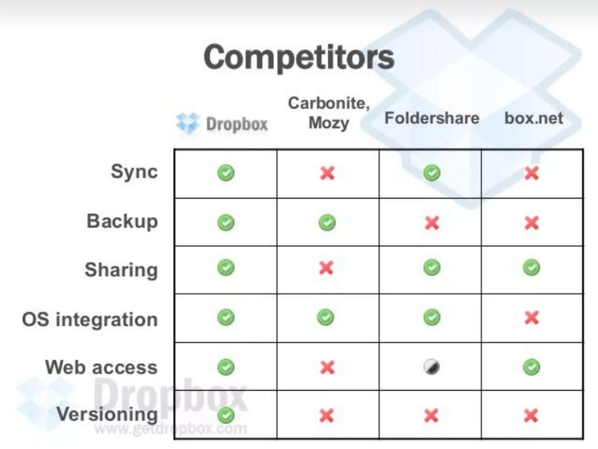 dropbox-pitch-deck slide 2