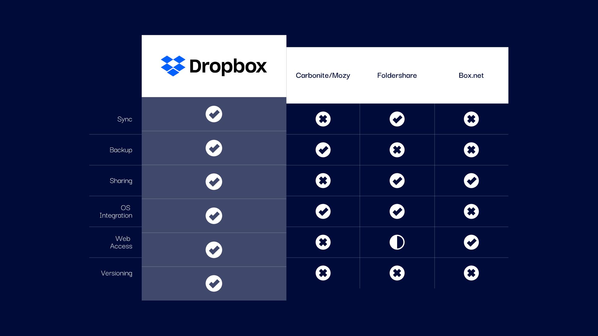 dropbox-pitch-deck slide 4
