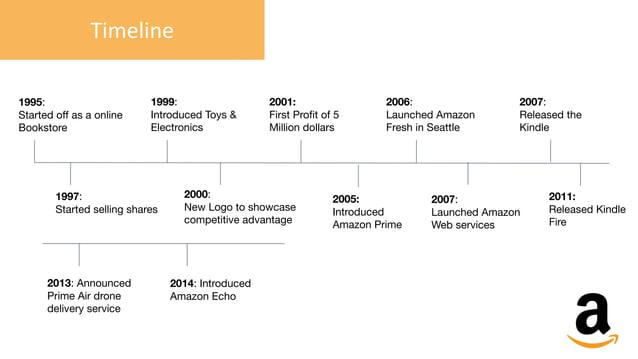 Amazon Pitch Deck Slide 4 - Solution
