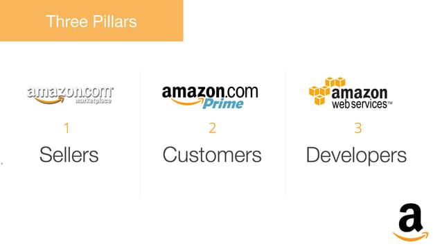 Amazon Pitch Deck Slide 6 - Business Model