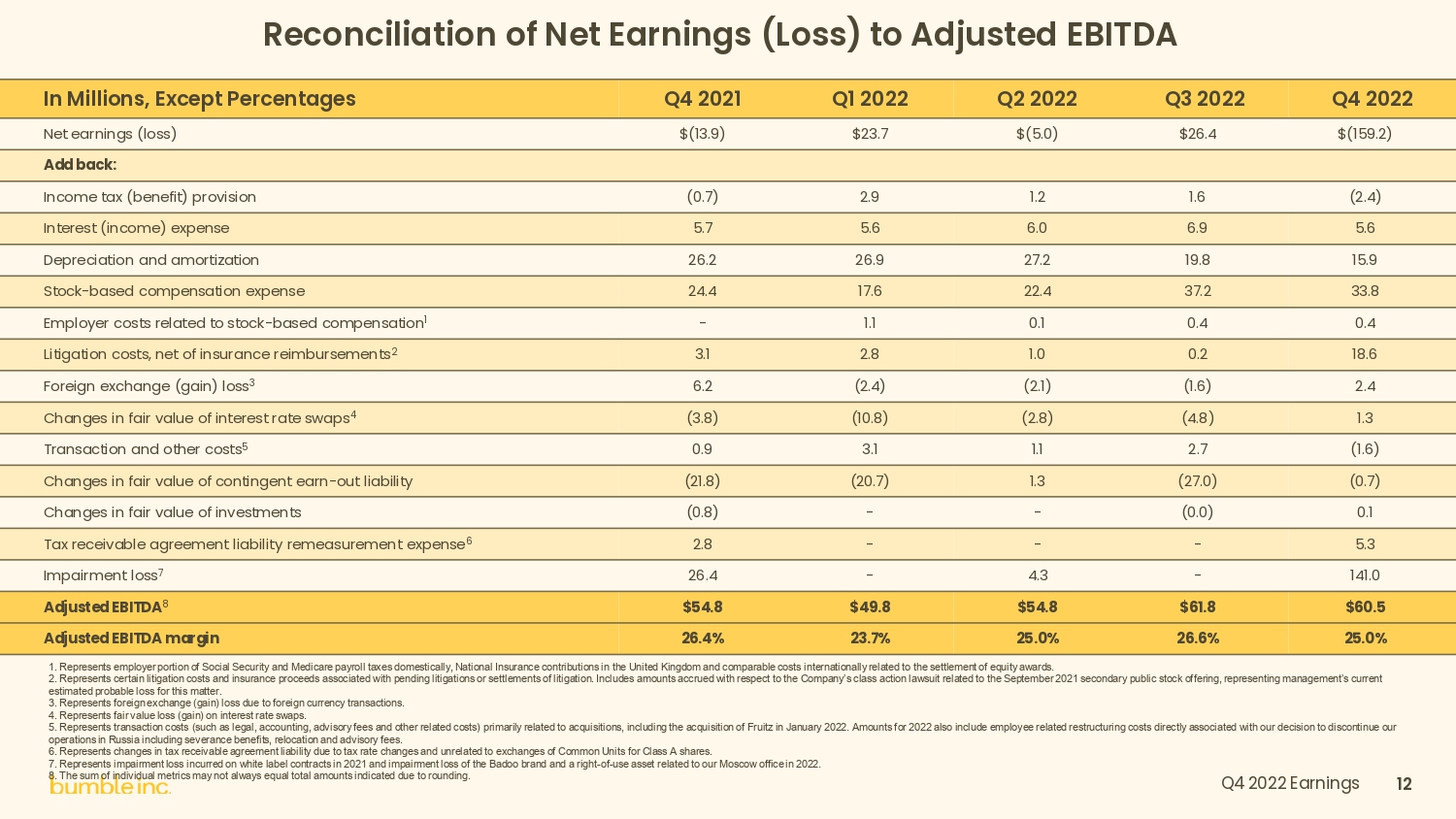 Bumble Pitch Deck Slide 12 The Ask
