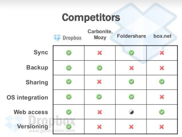 dropbox-pitch-deck slide 10